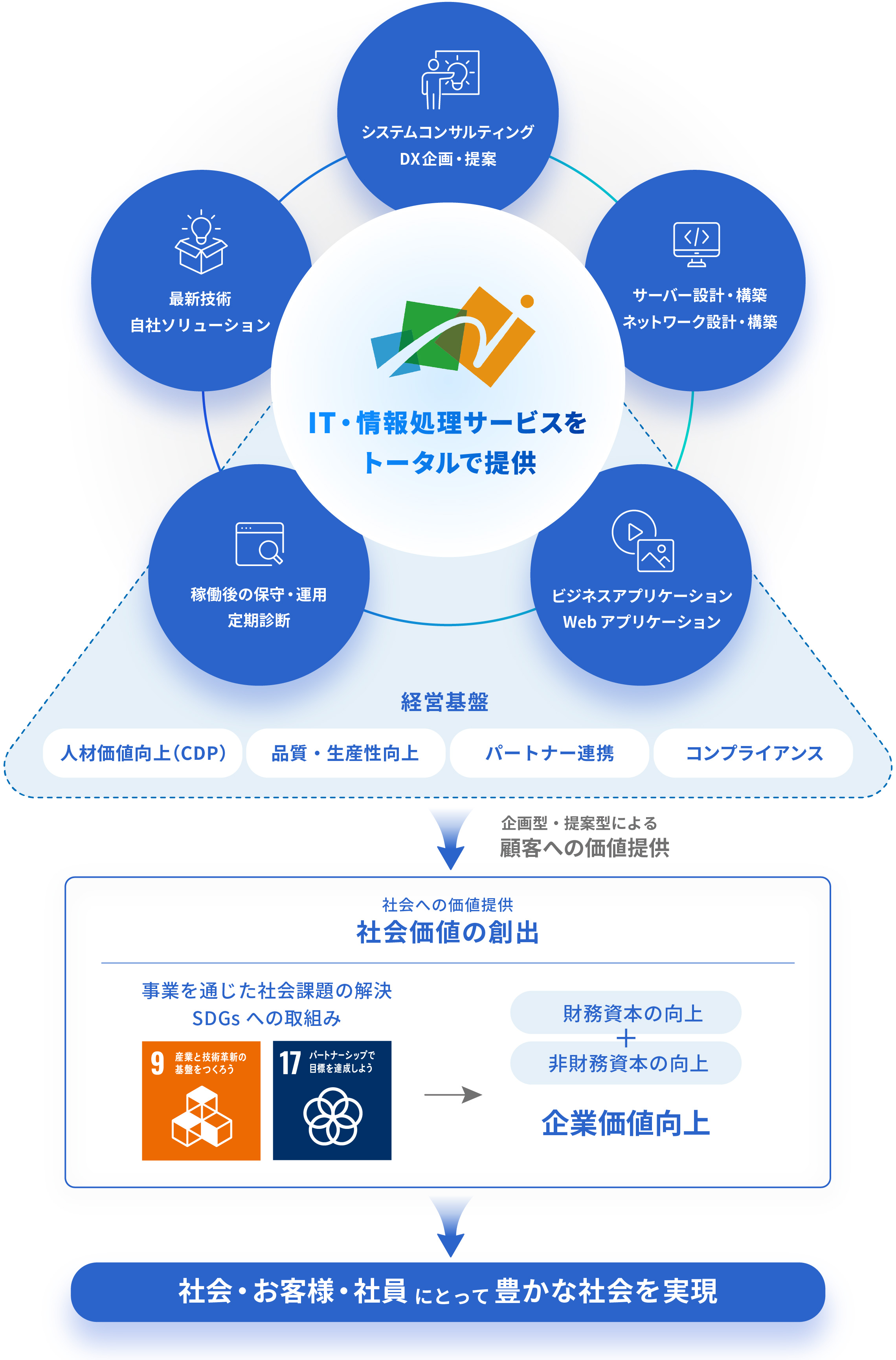 図：事業展開